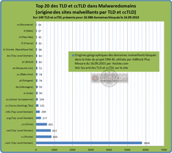 Top 20 des TLD et ccTLD dans Malwaredomains (origine des sites malveillants par TLD et ccTLD) - Sur 145 TLD et ccTDL présents pour 10.388 domaines bloqués le 16.09.2015