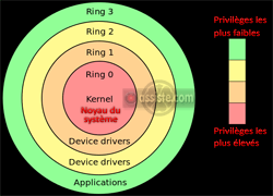 Les niveaux de privilèges dans un système d'exploitation : ring0, ring1, ring2, ring3, ring 0, ring 1, ring 2, ring 3